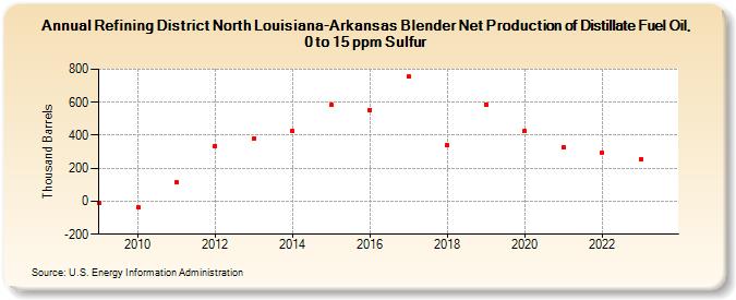 Refining District North Louisiana-Arkansas Blender Net Production of Distillate Fuel Oil, 0 to 15 ppm Sulfur (Thousand Barrels)