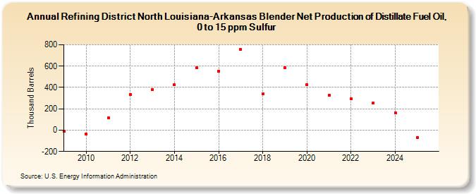 Refining District North Louisiana-Arkansas Blender Net Production of Distillate Fuel Oil, 0 to 15 ppm Sulfur (Thousand Barrels)