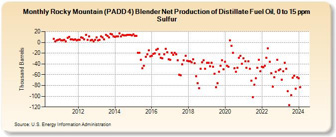 Rocky Mountain (PADD 4) Blender Net Production of Distillate Fuel Oil, 0 to 15 ppm Sulfur (Thousand Barrels)