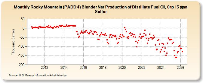Rocky Mountain (PADD 4) Blender Net Production of Distillate Fuel Oil, 0 to 15 ppm Sulfur (Thousand Barrels)