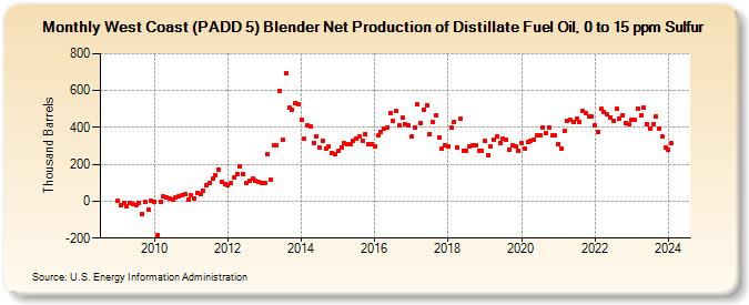 West Coast (PADD 5) Blender Net Production of Distillate Fuel Oil, 0 to 15 ppm Sulfur (Thousand Barrels)