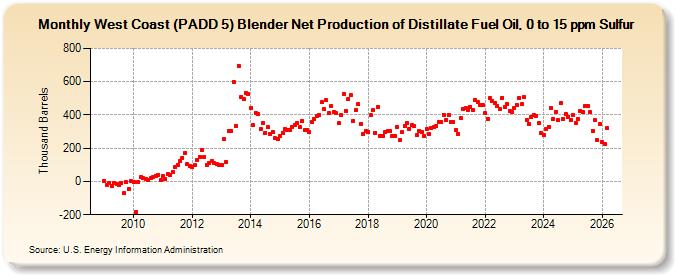 West Coast (PADD 5) Blender Net Production of Distillate Fuel Oil, 0 to 15 ppm Sulfur (Thousand Barrels)