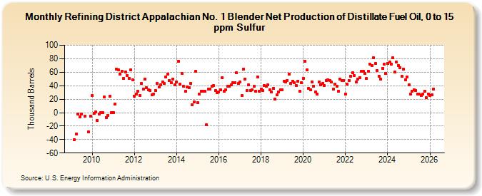Refining District Appalachian No. 1 Blender Net Production of Distillate Fuel Oil, 0 to 15 ppm Sulfur (Thousand Barrels)