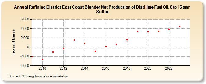 Refining District East Coast Blender Net Production of Distillate Fuel Oil, 0 to 15 ppm Sulfur (Thousand Barrels)