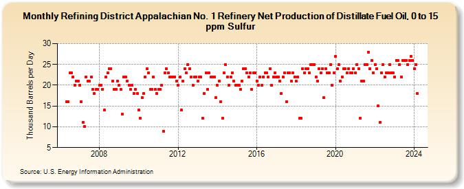 Refining District Appalachian No. 1 Refinery Net Production of Distillate Fuel Oil, 0 to 15 ppm Sulfur (Thousand Barrels per Day)