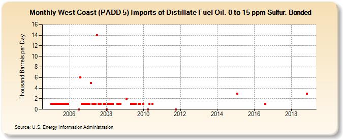 West Coast (PADD 5) Imports of Distillate Fuel Oil, 0 to 15 ppm Sulfur, Bonded (Thousand Barrels per Day)