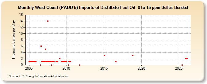 West Coast (PADD 5) Imports of Distillate Fuel Oil, 0 to 15 ppm Sulfur, Bonded (Thousand Barrels per Day)