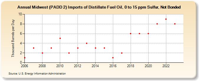 Midwest (PADD 2) Imports of Distillate Fuel Oil, 0 to 15 ppm Sulfur, Not Bonded (Thousand Barrels per Day)
