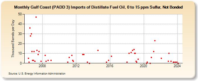 Gulf Coast (PADD 3) Imports of Distillate Fuel Oil, 0 to 15 ppm Sulfur, Not Bonded (Thousand Barrels per Day)