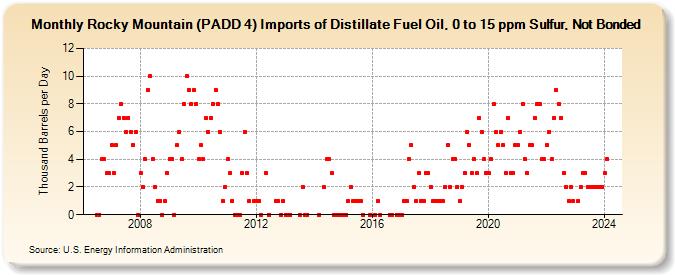 Rocky Mountain (PADD 4) Imports of Distillate Fuel Oil, 0 to 15 ppm Sulfur, Not Bonded (Thousand Barrels per Day)
