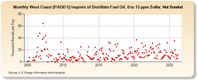 West Coast (PADD 5) Imports of Distillate Fuel Oil, 0 to 15 ppm Sulfur, Not Bonded (Thousand Barrels per Day)