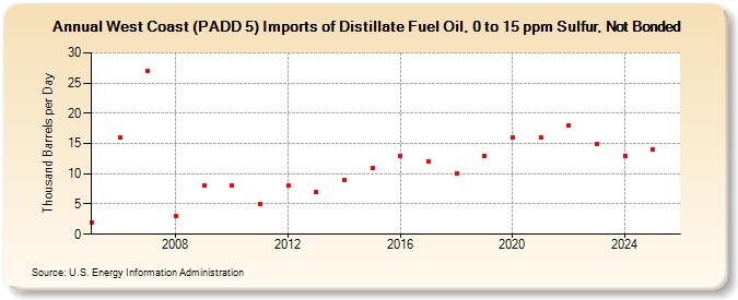 West Coast (PADD 5) Imports of Distillate Fuel Oil, 0 to 15 ppm Sulfur, Not Bonded (Thousand Barrels per Day)