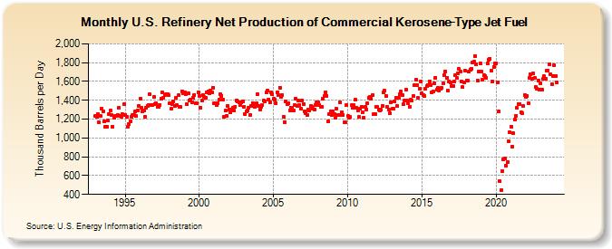 U.S. Refinery Net Production of Commercial Kerosene-Type Jet Fuel (Thousand Barrels per Day)