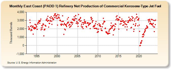 East Coast (PADD 1) Refinery Net Production of Commercial Kerosene-Type Jet Fuel (Thousand Barrels)