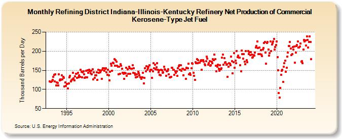 Refining District Indiana-Illinois-Kentucky Refinery Net Production of Commercial Kerosene-Type Jet Fuel (Thousand Barrels per Day)