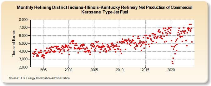 Refining District Indiana-Illinois-Kentucky Refinery Net Production of Commercial Kerosene-Type Jet Fuel (Thousand Barrels)