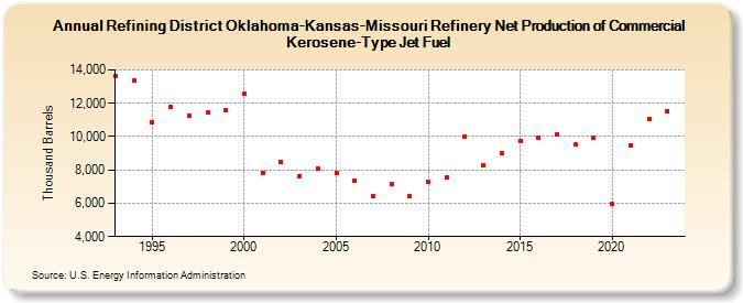 Refining District Oklahoma-Kansas-Missouri Refinery Net Production of Commercial Kerosene-Type Jet Fuel (Thousand Barrels)