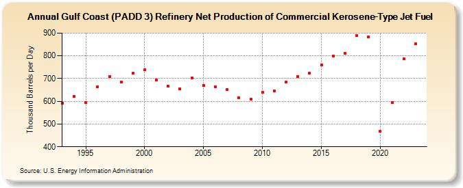 Gulf Coast (PADD 3) Refinery Net Production of Commercial Kerosene-Type Jet Fuel (Thousand Barrels per Day)