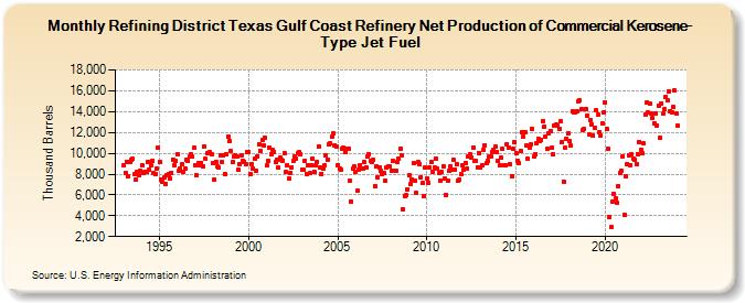 Refining District Texas Gulf Coast Refinery Net Production of Commercial Kerosene-Type Jet Fuel (Thousand Barrels)