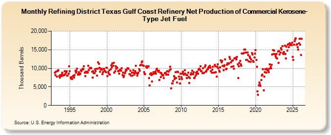 Refining District Texas Gulf Coast Refinery Net Production of Commercial Kerosene-Type Jet Fuel (Thousand Barrels)