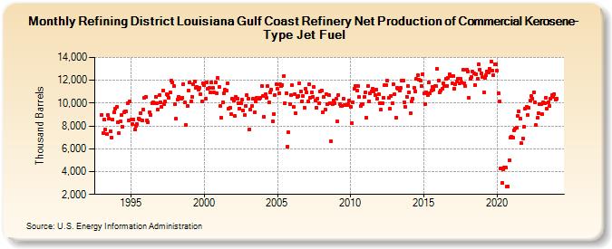 Refining District Louisiana Gulf Coast Refinery Net Production of Commercial Kerosene-Type Jet Fuel (Thousand Barrels)