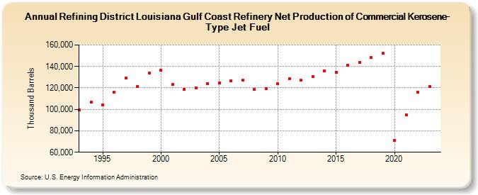 Refining District Louisiana Gulf Coast Refinery Net Production of Commercial Kerosene-Type Jet Fuel (Thousand Barrels)