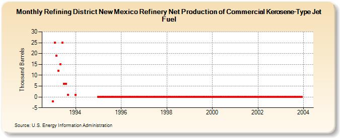 Refining District New Mexico Refinery Net Production of Commercial Kerosene-Type Jet Fuel (Thousand Barrels)