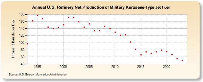 U.S. Refinery Net Production of Military Kerosene-Type Jet Fuel (Thousand Barrels per Day)