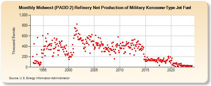 Midwest (PADD 2) Refinery Net Production of Military Kerosene-Type Jet Fuel (Thousand Barrels)