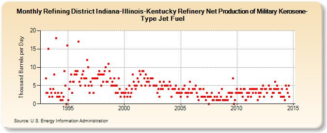 Refining District Indiana-Illinois-Kentucky Refinery Net Production of Military Kerosene-Type Jet Fuel (Thousand Barrels per Day)