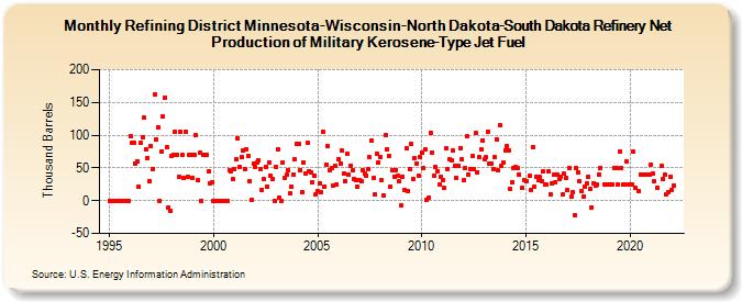 Refining District Minnesota-Wisconsin-North Dakota-South Dakota Refinery Net Production of Military Kerosene-Type Jet Fuel (Thousand Barrels)
