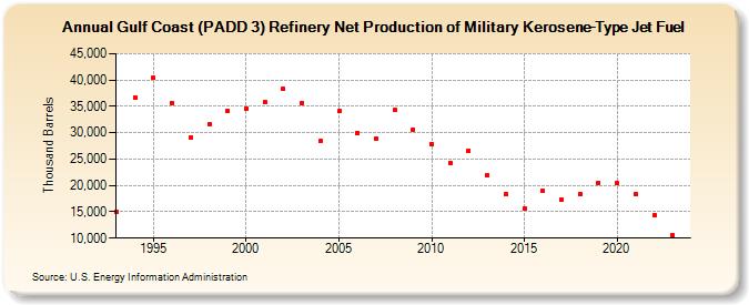 Gulf Coast (PADD 3) Refinery Net Production of Military Kerosene-Type Jet Fuel (Thousand Barrels)