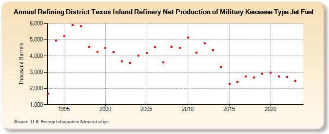 Refining District Texas Inland Refinery Net Production of Military Kerosene-Type Jet Fuel (Thousand Barrels)