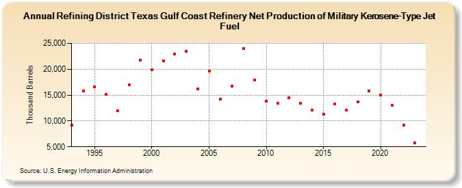 Refining District Texas Gulf Coast Refinery Net Production of Military Kerosene-Type Jet Fuel (Thousand Barrels)