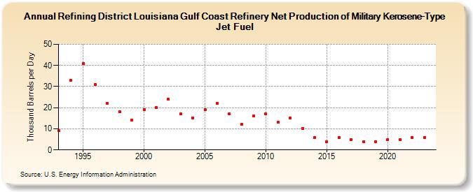 Refining District Louisiana Gulf Coast Refinery Net Production of Military Kerosene-Type Jet Fuel (Thousand Barrels per Day)