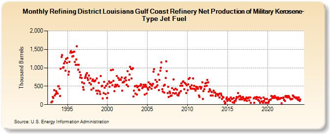 Refining District Louisiana Gulf Coast Refinery Net Production of Military Kerosene-Type Jet Fuel (Thousand Barrels)