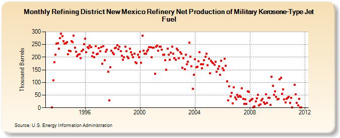 Refining District New Mexico Refinery Net Production of Military Kerosene-Type Jet Fuel (Thousand Barrels)