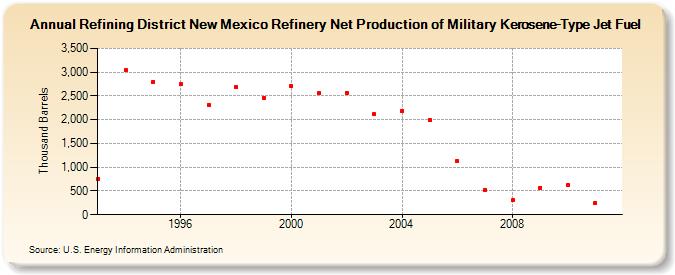 Refining District New Mexico Refinery Net Production of Military Kerosene-Type Jet Fuel (Thousand Barrels)