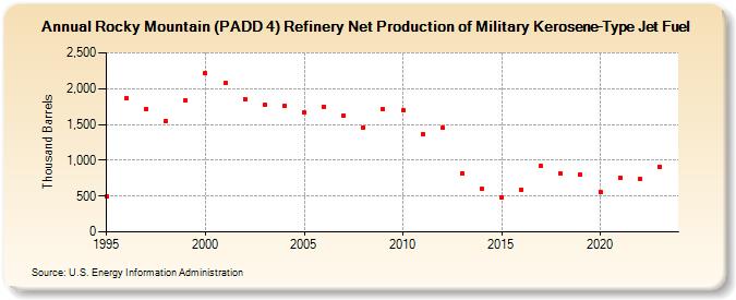 Rocky Mountain (PADD 4) Refinery Net Production of Military Kerosene-Type Jet Fuel (Thousand Barrels)
