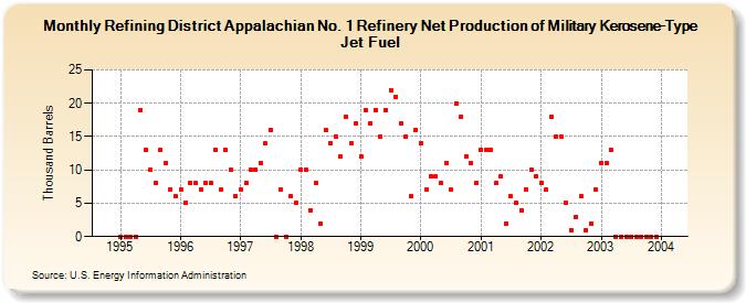 Refining District Appalachian No. 1 Refinery Net Production of Military Kerosene-Type Jet Fuel (Thousand Barrels)