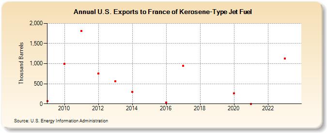 U.S. Exports to France of Kerosene-Type Jet Fuel (Thousand Barrels)