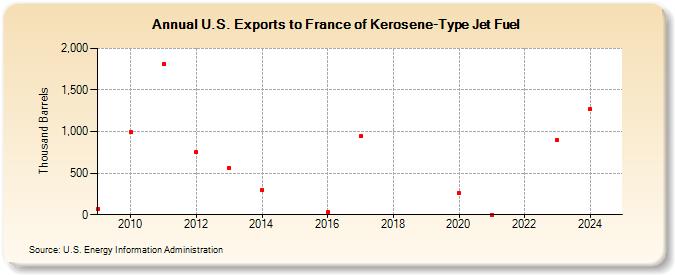 U.S. Exports to France of Kerosene-Type Jet Fuel (Thousand Barrels)