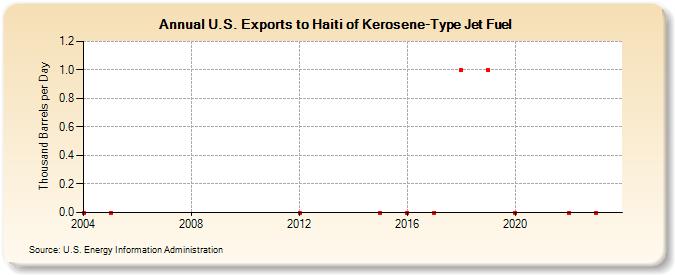 U.S. Exports to Haiti of Kerosene-Type Jet Fuel (Thousand Barrels per Day)