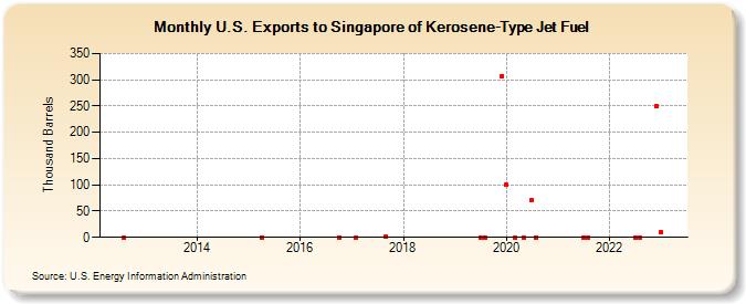 U.S. Exports to Singapore of Kerosene-Type Jet Fuel (Thousand Barrels)