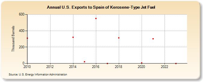 U.S. Exports to Spain of Kerosene-Type Jet Fuel (Thousand Barrels)