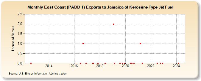 East Coast (PADD 1) Exports to Jamaica of Kerosene-Type Jet Fuel (Thousand Barrels)