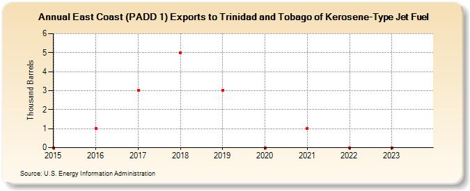 East Coast (PADD 1) Exports to Trinidad and Tobago of Kerosene-Type Jet Fuel (Thousand Barrels)