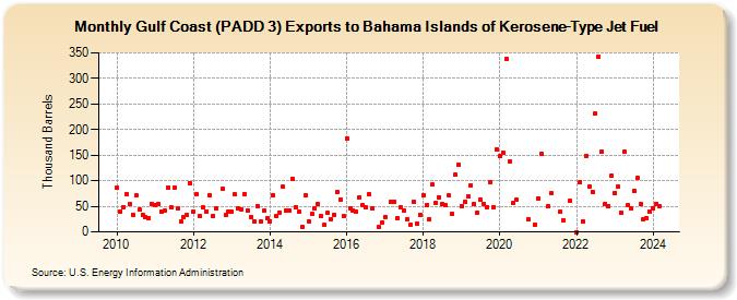 Gulf Coast (PADD 3) Exports to Bahama Islands of Kerosene-Type Jet Fuel (Thousand Barrels)