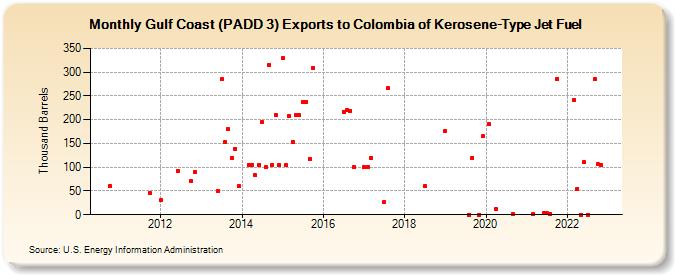 Gulf Coast (PADD 3) Exports to Colombia of Kerosene-Type Jet Fuel (Thousand Barrels)