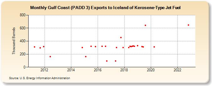 Gulf Coast (PADD 3) Exports to Iceland of Kerosene-Type Jet Fuel (Thousand Barrels)